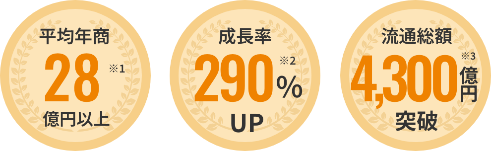 平均年商28億円以上/成長率290%UP/流通総額4,300億円突破