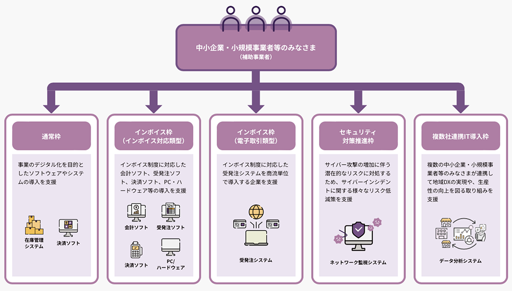 独立行政法人中小企業基盤整備機構「IT導入補助金2025」